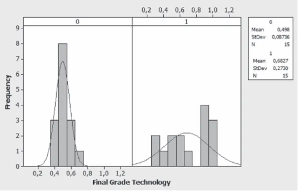 Figure 4. Histogram of the Final Scores for the Technology Group (N=15)  0-Control Group, 1-Experimental Group