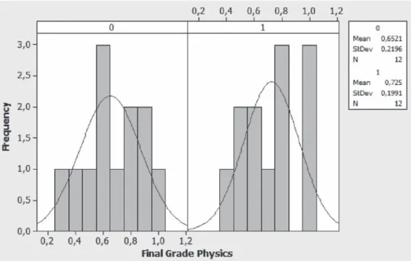 Figure 5. Histogram of the Final Scores for the Physics Gr  oup (N=12) 0-Control Group, 1-Experimental Group