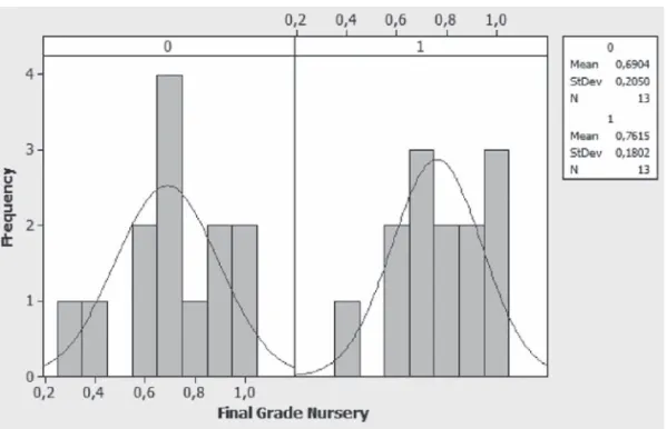 Figure 6. Boxplot of the Final Scores for the Nursery Gro  up (N=13) 0-Control Group, 1-Experimental Group