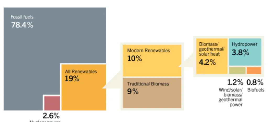Figure 1.1: Estimated Renewable Energy Share of Global Final Energy Consumption. Source: REN21.