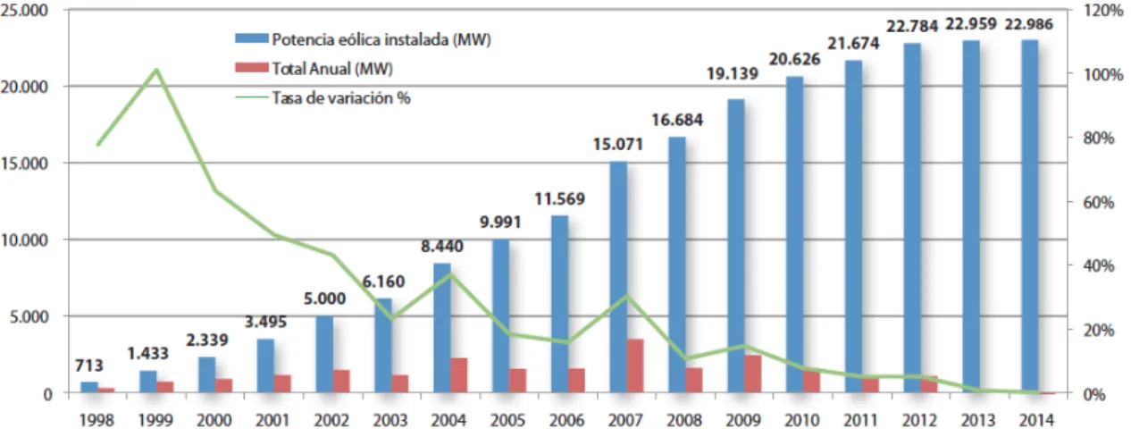 Figure 1.8: New and cumulative annual capacity and variation rate in Spain 1998-2014. Source: AEE.