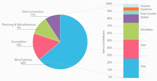 Figure 1.10: Capital cost breakdown for a typical onshore wind farm. Source: IRENA.
