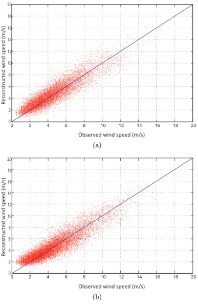 Figure 4.3: Wind speed reconstruction in C1 test period at Cabauw; (a) WRCT approach; (b) SVMr-GA approach.