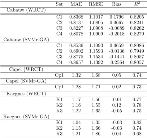 Table 4.1: Average number of weather types (clusters) determined for each group of three months (JFM, AMJ, JAS, OND) at each site considered with the WRCT methodology.