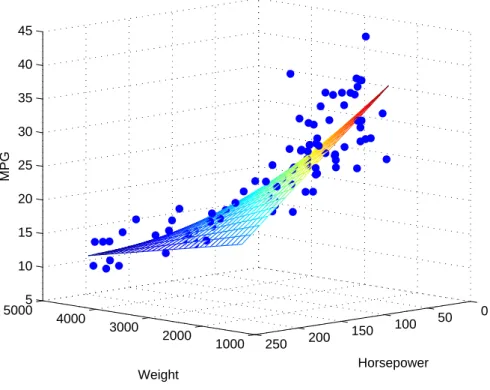 Figure 5.1: Example of Multiple Linear Regression, with carsmall MatLab dataset.