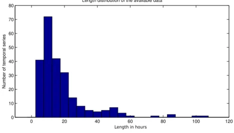 Figure 5.3: Distribution of the wind speed time series (complete samples) in terms of their duration.