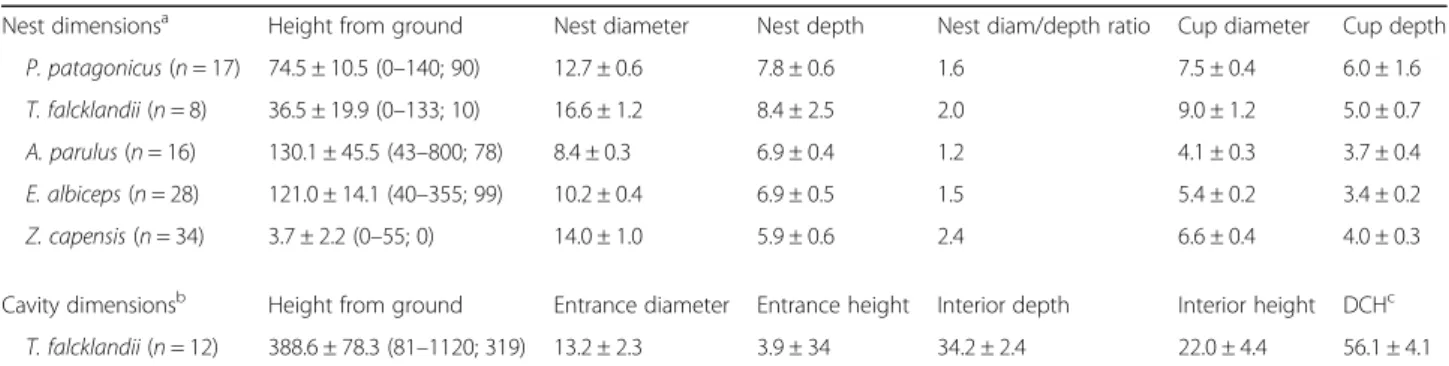 Table 1 Nest height from ground, and nest and cavity dimensions (cm) of five forest-nesting bird species