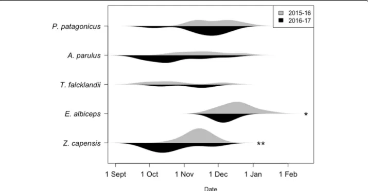 Table 2 Clutch size and duration of incubation and nestling periods