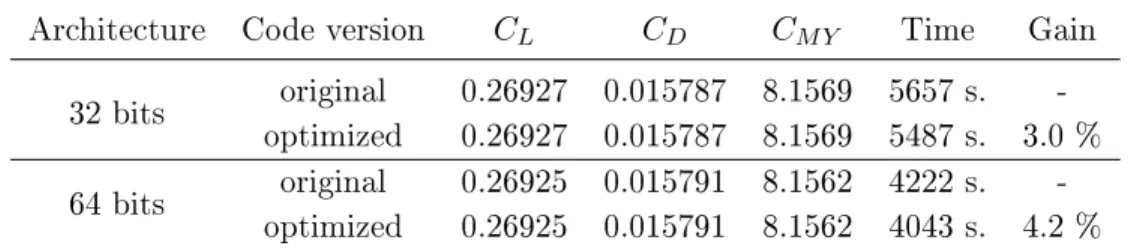 Table 2.4: WCT for the Onera M6 Testcase to steady state for 32 and 64 bit Linux machine using a semi-implicit LUSGS method.