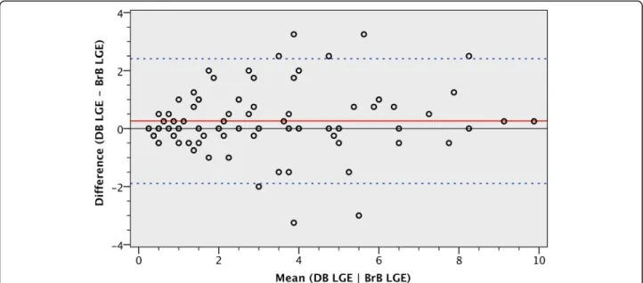 Fig. 6 Bland-Altman plot of total scar burden as assessed by both conventional and dark-blood LGE
