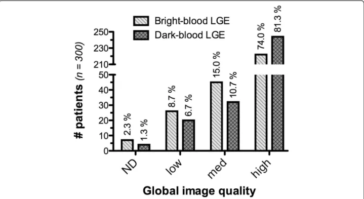 Fig. 8 Overall image quality of bright-blood and dark-blood LGE images. Overall image quality was scored as: 0) non-diagnostic, 1) low [ ≥ two segments non-diagnostic], 2) medium [one segment non-diagnostic], or 3) high [all segments correctly identified]