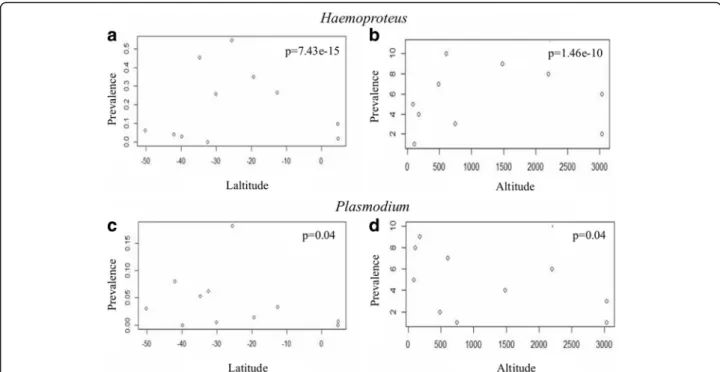 Fig. 3 Dispersion diagram for Haemoproteus and Plasmodium. Dispersion diagram of relationship between Haemoproteus prevalence with latitude and altitude (a and b), and relationship between Plasmodium prevalence with latitude and altitude (c and d) in South