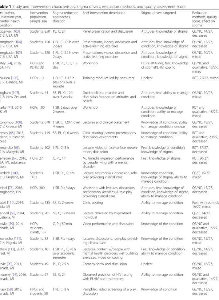 Table 1 Study and intervention characteristics, stigma drivers, evaluation methods, and quality assessment score First author, publication year, country, health condition Interventionpopulation,sample size Stigma reductionapproaches,duration