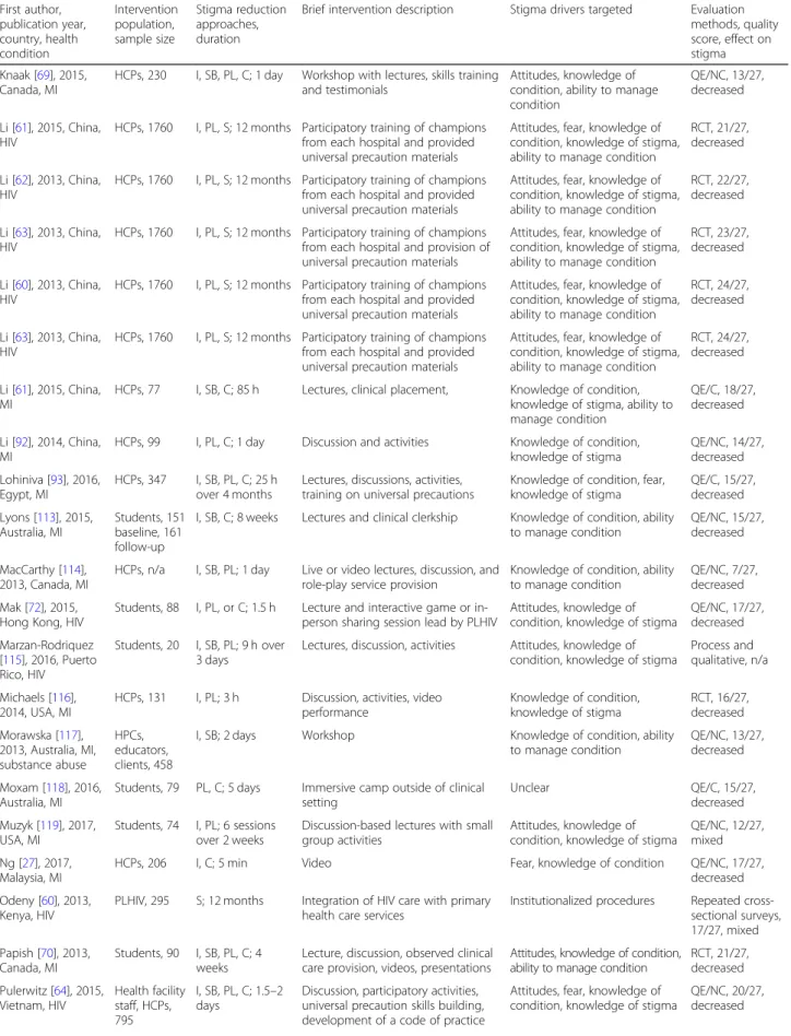 Table 1 Study and intervention characteristics, stigma drivers, evaluation methods, and quality assessment score (Continued) First author, publication year, country, health condition Interventionpopulation,sample size Stigma reductionapproaches,duration