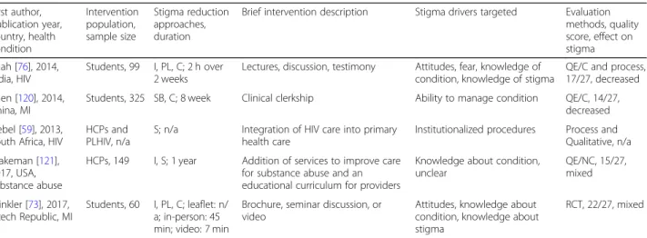 Table 1 Study and intervention characteristics, stigma drivers, evaluation methods, and quality assessment score (Continued) First author, publication year, country, health condition Interventionpopulation,sample size Stigma reductionapproaches,duration