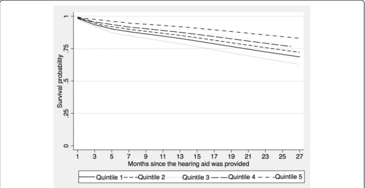 Fig. 3 Survival function by economic income quintiles (fifth quintile has the highest income) of older adults fitted with a hearing aid at La Florida Hospital
