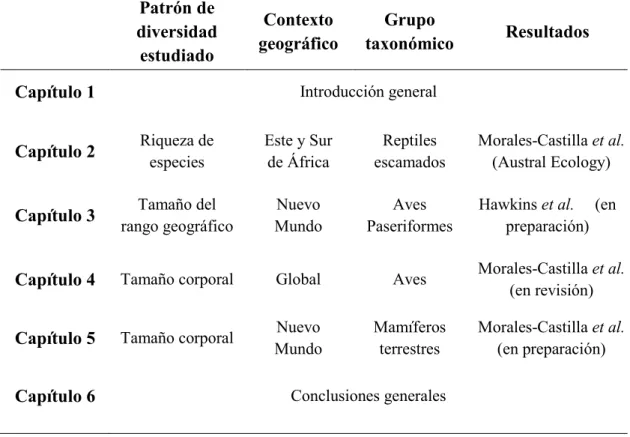 Tabla 1. Estructura de la tesis doctoral indicando el contenido, el objeto de estudio, el con- con-texto geográfico, el grupo taxonómico estudiado o los resultados obtenidos de cada uno de  los cuatro capítulos de investigación.