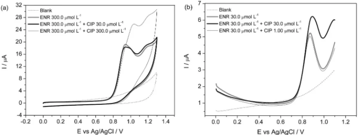 Fig. 6. Electrochemical evaluation of HAs as interferences on the Enrofloxacin determination by using a) cyclic voltammetry and b) square wave voltammetry.