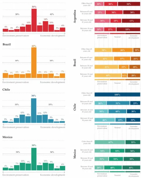 Figure  2.  Response  to  Question  1:  Where  do  you  situate  yourself  about  development  and  environment priorities at the global level? 
