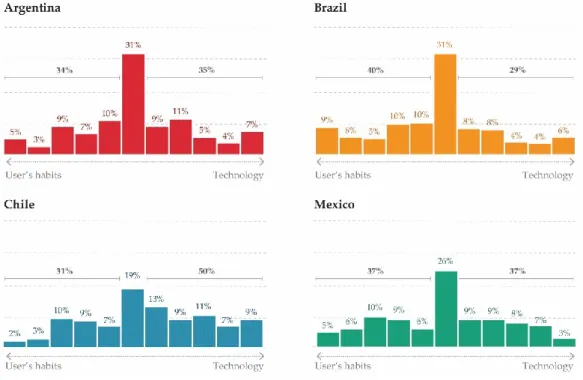 Figure 6. Response to Question 5: What factors do you think to have more influence on the energy  efficiency of your house? 