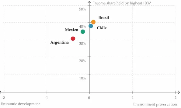 Figure  10.  Weighted  analysis  indicator  for  the  question:  Where  do  you  situate  yourself  about  development  and  environment  priorities  at  the  global  level?  versus  income  share  held  by  highest  10% for the years 2015–2016 by country 