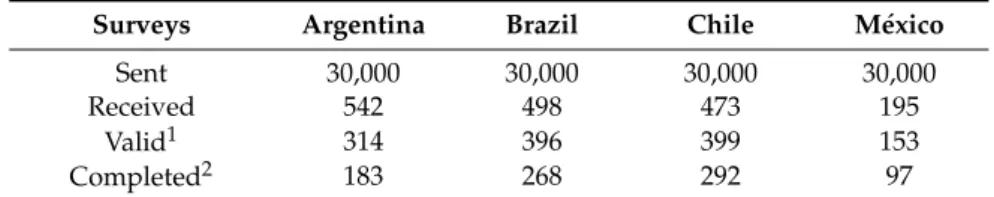 Table 2. Survey sample.