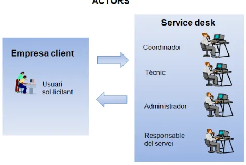 Figura 2. Identificació d’Actors 