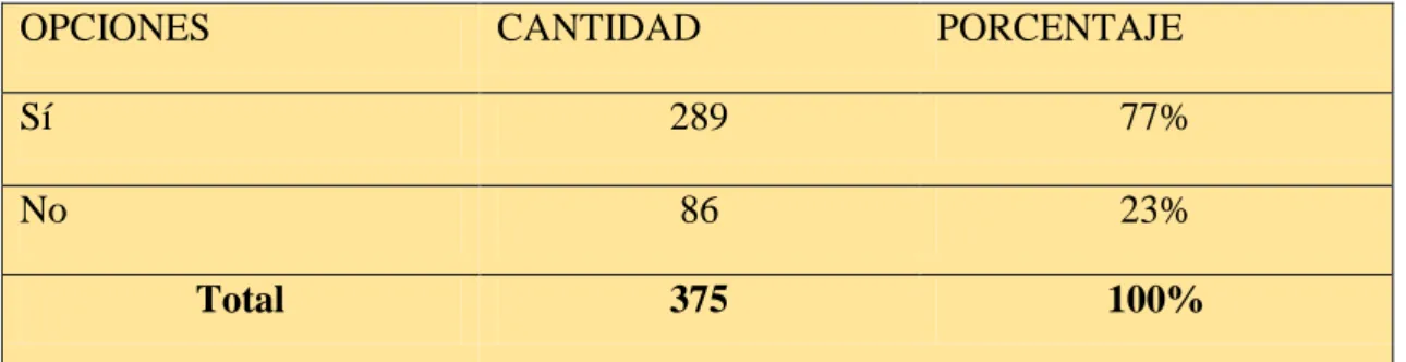 Tabla  #  22.  ¿Cree  usted  que  el  turismo  se  incrementaría  con  la  creación  de  un  restaurante  en  Puerto  El  Morro? 