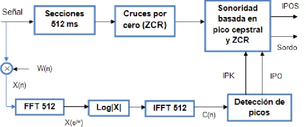 Fig. 2. 4.  Diagrama en bloques del método cepstral. 
