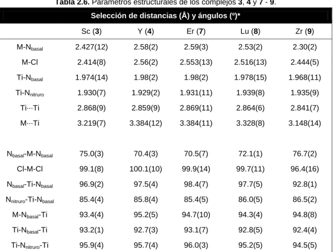 Tabla 2.6. Parámetros estructurales de los complejos 3, 4 y 7 - 9.  Selección de distancias (Å) y ángulos (º)* 