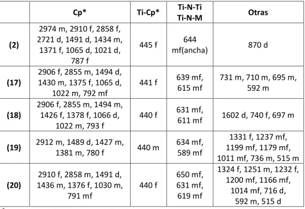 Tabla 3.4. Datos de IR ( , cm -1 ) de [{TiCp*} 4 ( 3 -N) 4 ] (2) y de los compuestos 17 - 20