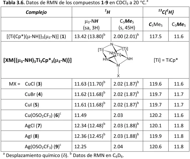 Tabla 3.6. Datos de RMN de los compuestos 1-9 en CDCl 3  a 20  C. a Complejo  1 H  13 C{ 1 H}  3 -NH   (sa, 3H)  C 5 Me 5   (s, 45H)  C 5 Me 5 C 5 Me 5 [{Ti(Cp*)( -NH)} 3 ( 3 -N)] (1)  13.42 (13.80) b 2.00 (2.01) b 117.5  11.6  [XM{( 3 -NH) 3 Ti 3 Cp* 3 ( 
