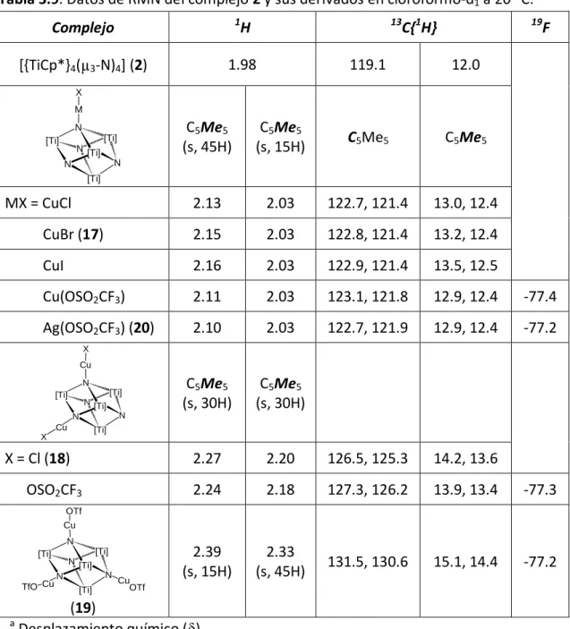 Tabla 3.9. Datos de RMN del complejo 2 y sus derivados en cloroformo-d 1  a 20  C. a Complejo  1 H  13 C{ 1 H}  19 F [{TiCp*} 4 ( 3 -N) 4 ] (2)  1.98  119.1  12.0  [Ti] N N[Ti]NN [Ti][Ti]MX C 5 Me 5    (s, 45H)  C 5 Me 5   (s, 15H)  C 5 Me 5 C 5 Me 5 MX = 