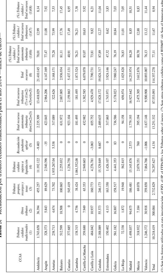 Tabla 3.Recaudación por tributos cedidos tradicionales para el año 2014 —miles de euros— CCAATributos  cedidos  tradicionales  (1)Otros tributos (2)Tributos propios, recargos y tasas (3)Tributos cedidos sujetos a liquidación(4)Recaudación pendiente aplicar