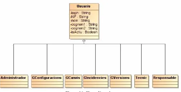 Figura 16. Classe Usuaris 