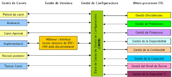Figura 1. Relació entre els diferents processos ITIL 