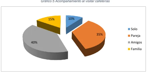 Gráfico 5 Acompañamiento al visitar cafeterías 