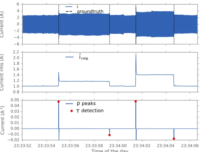 Figure 4.2: Illustration of the event detection algorithm. (a) i Current waveform from the mains and ground-truth of events; (b) Envelope extraction: i rms normalized rms value for the current; (c) ⇢ peak signal and ⌧ event detection.