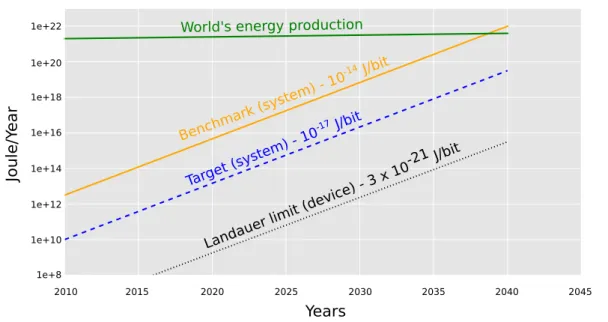 Figure 1.1: Total energy of computing versus World’s energy production, adapted from [Beall, 2016].