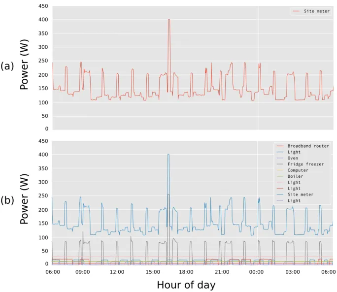Figure 2.1: The energy disaggregation process in an UK-DALE household during a single day: (a) The Smart Meter data; (b) The appliance-level consumption.