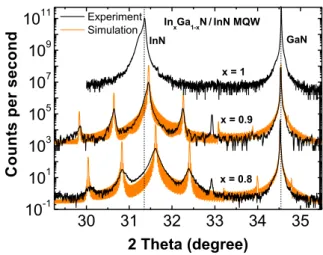 Figure 1  30 31 32 33 34 3510-11011031051071091011InNInxGa1-xN/InN MQWx = 0.8 Experiment Simulationx = 0.9