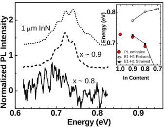 Figure 3  1.0 0.9 0.8 0.70.70.8Energy (eV) In Content PL emission     E1-H1 Relaxed    E1-H1 Strained 0.6 0.7 0.8 0.9012x ~ 0.8x ~ 0.91 Pm InNNormalized PL Intensity  Energy (eV)
