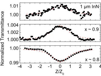 Figure 4  1.001.01 1 μm InN -4 -3 -2 -1 0 1 2 3 40.991.00 x ~ 0.8 Z/Z 01.0001.0021.004Normalized Transmittance  x ~ 0.9