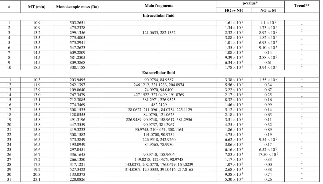 Table S1. Unknown molecular features which were statistically significant for any of the two analytical sequences 
