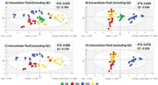 Figure 1. PCA including QC and excluding QC for the two analytical sequences: (A) intracellular fluid (including QC), (B) extracellular fluid (including QC), (C) intracellular fluid (excluding QC), and (D) extracellular fluid (excluding QC)