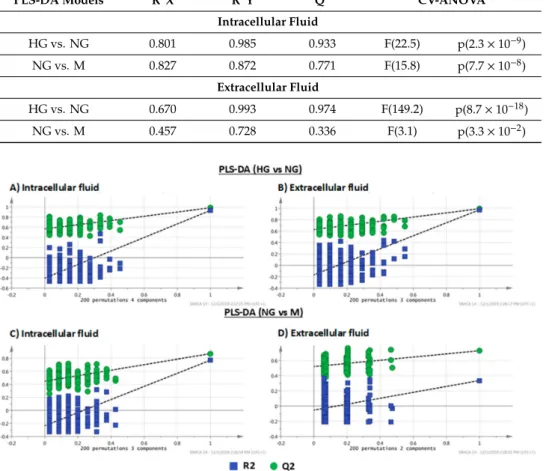 Table 1. R 2 X, R 2 Y, and Q 2 parameters and the F and p-values of the cross validated ANOVA (CV-ANOVA) for the PLS-DA models for the two analytical sequences.