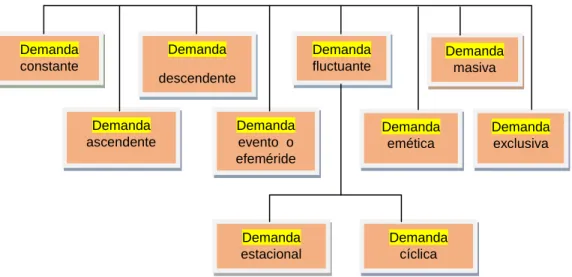 Figura  1 Tipos de Demanda 