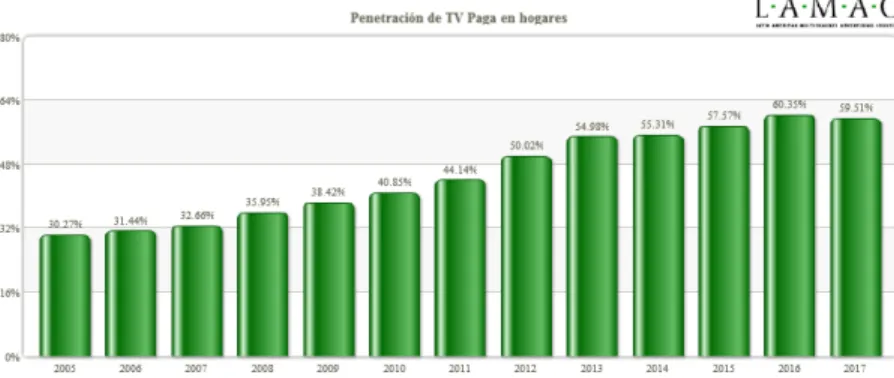 Figura 4. Penetración de TV pagada en hogares en América latina  Fuente: http://www.lamac.org/america-latina/metricas/total-por-tv-paga 