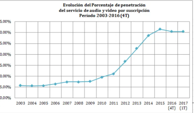 Figura 5. Porcentaje de penetración de TV pagada en Ecuador  Fuente: http://www.arcotel.gob.ec/audio-y-video-por-suscripcion/ 