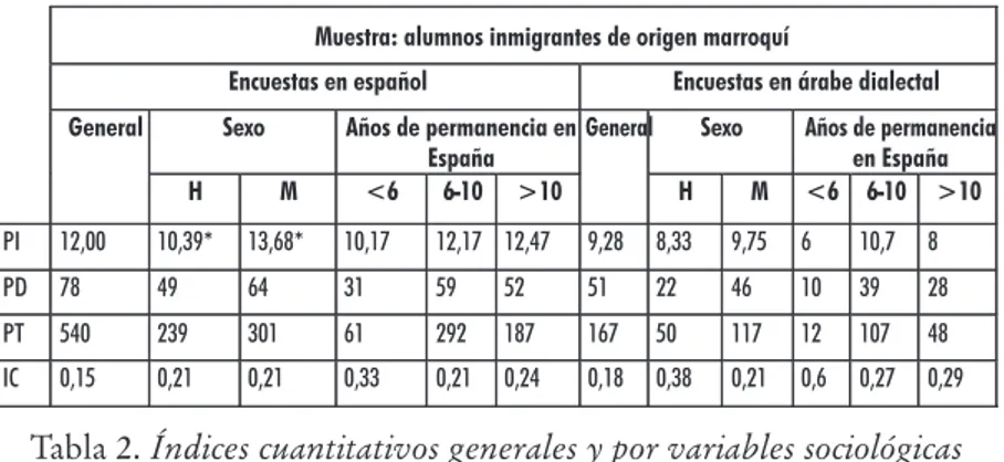 Tabla 2. Índices cuantitativos generales y por variables sociológicas (Muestra de alumnos inmigrantes)